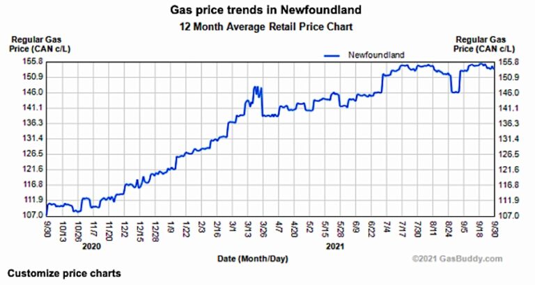 Read more about the article Newfoundland Gas Prices Rising Again