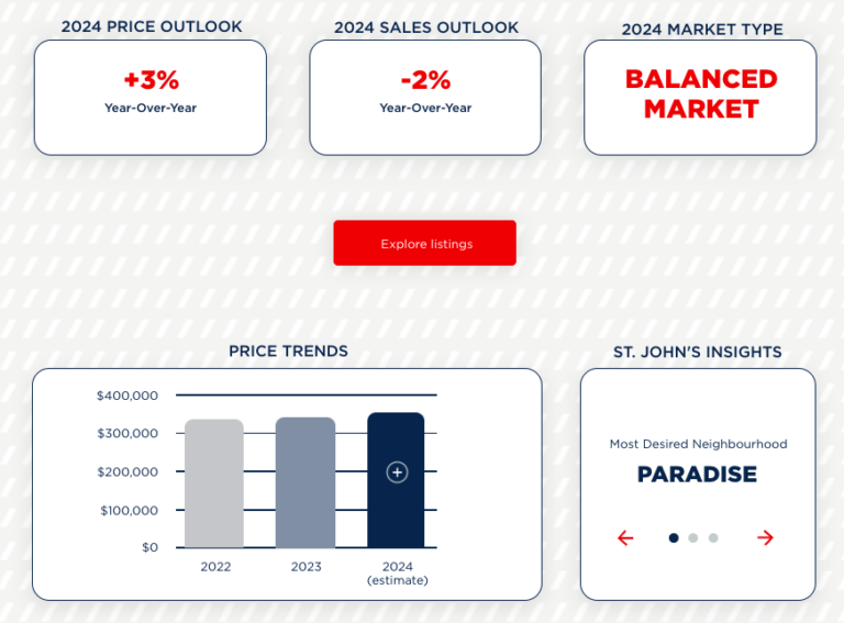 Newfoundland Real Estate Homes For Sale Newfoundland Labrador   St. Johns 2024 Real Estate Market Outlook 768x567 